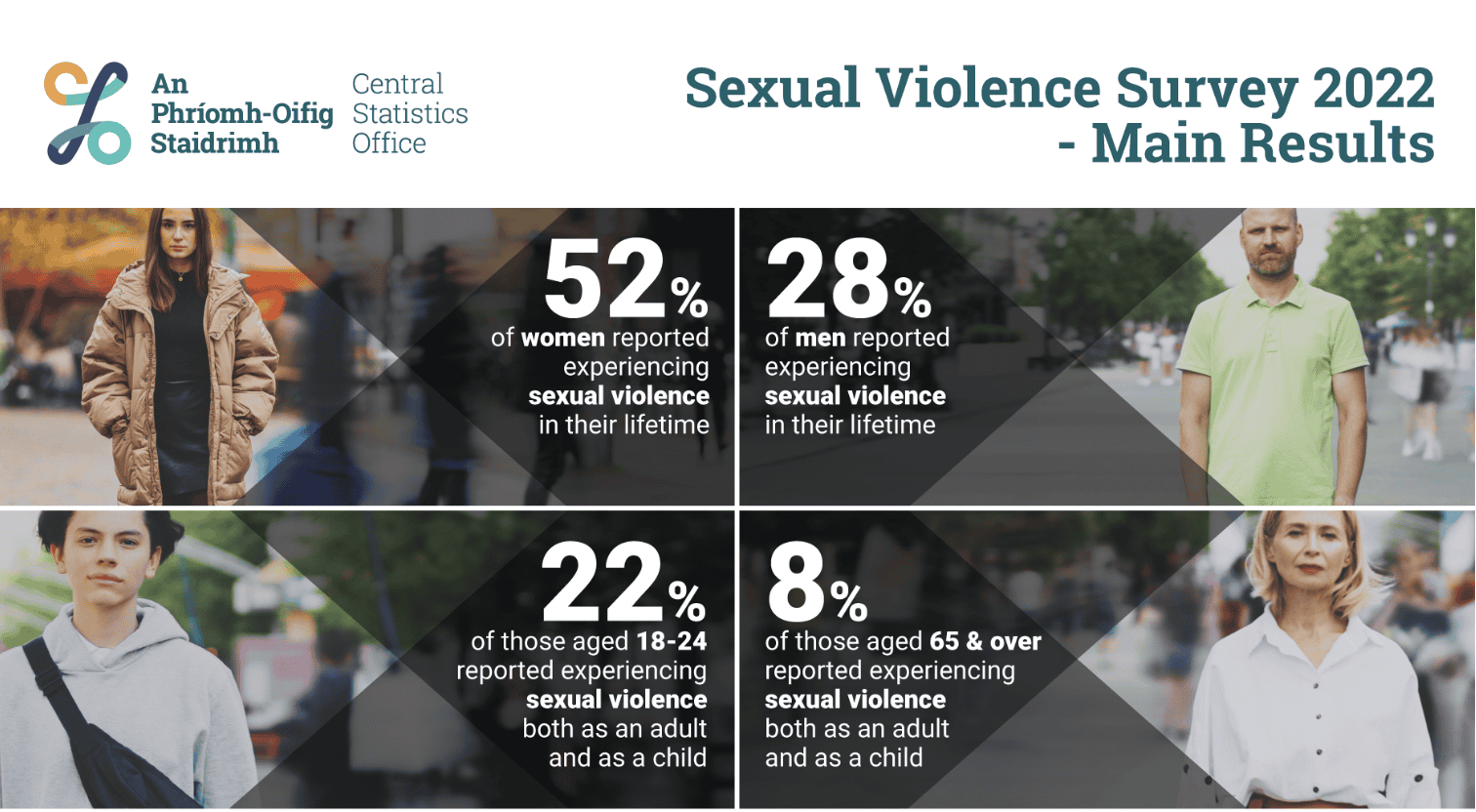 Front page of CSO Sexual Violence Survey 2022